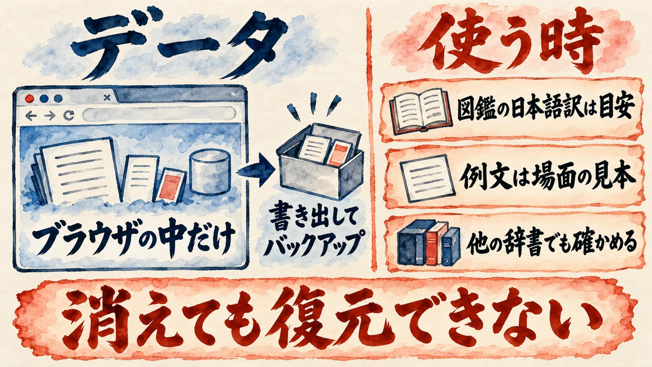 左はデータがブラウザの中だけにあり、書き出してバックアップする図。右は使う時の心得。図鑑の日本語訳は目安、例文は場面の見本、他の辞書でも確かめる。消えても復元できない