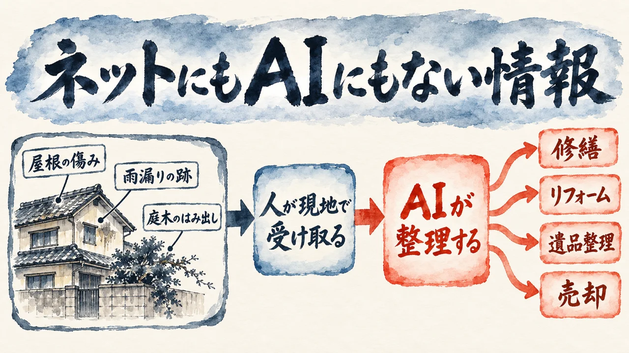 ネットにもAIにもない情報の図解。屋根の傷み、雨漏りの跡、庭木のはみ出しを人が現地で受け取り、AIが整理して、修繕、リフォーム、遺品整理、売却へつなぐ