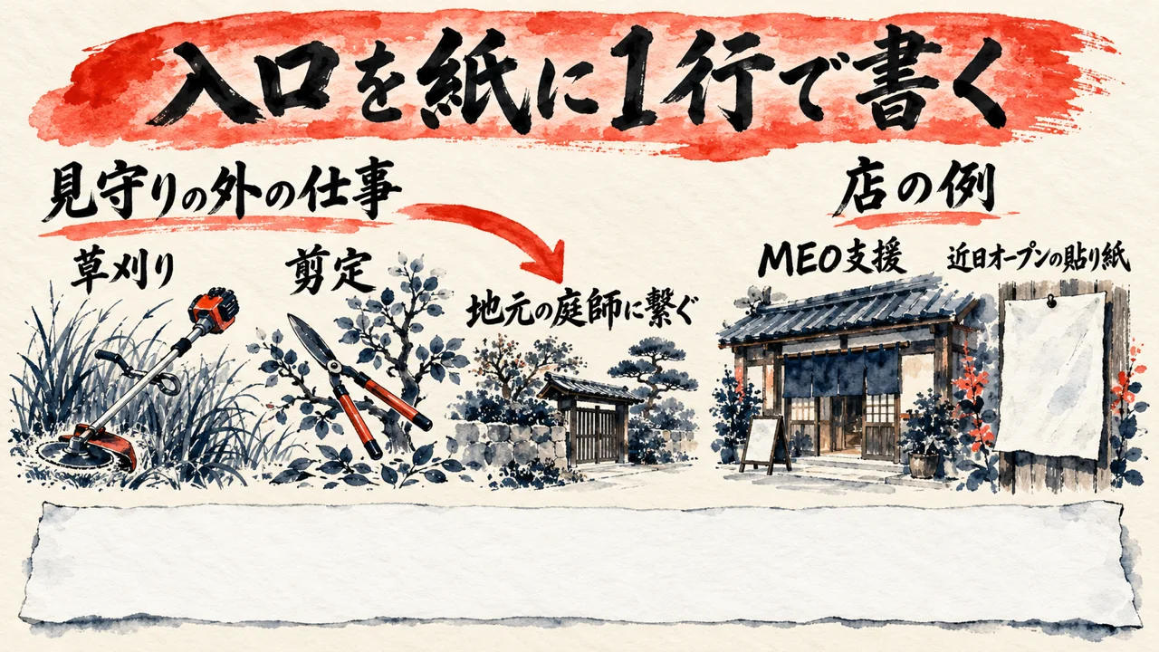 入口を紙に1行で書く、という図解。左は見守りの外の仕事の草刈りと剪定を地元の庭師に繋ぐ話。右は店の例で、MEO支援と近日オープンの貼り紙。下に空白の短冊