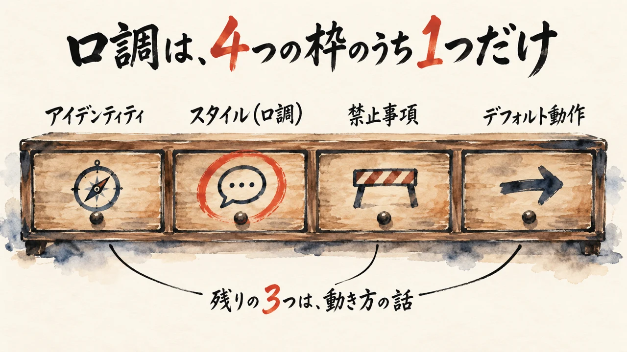 4つの引き出しが並び、スタイル（口調）の1つだけに朱色の丸が付いた図解