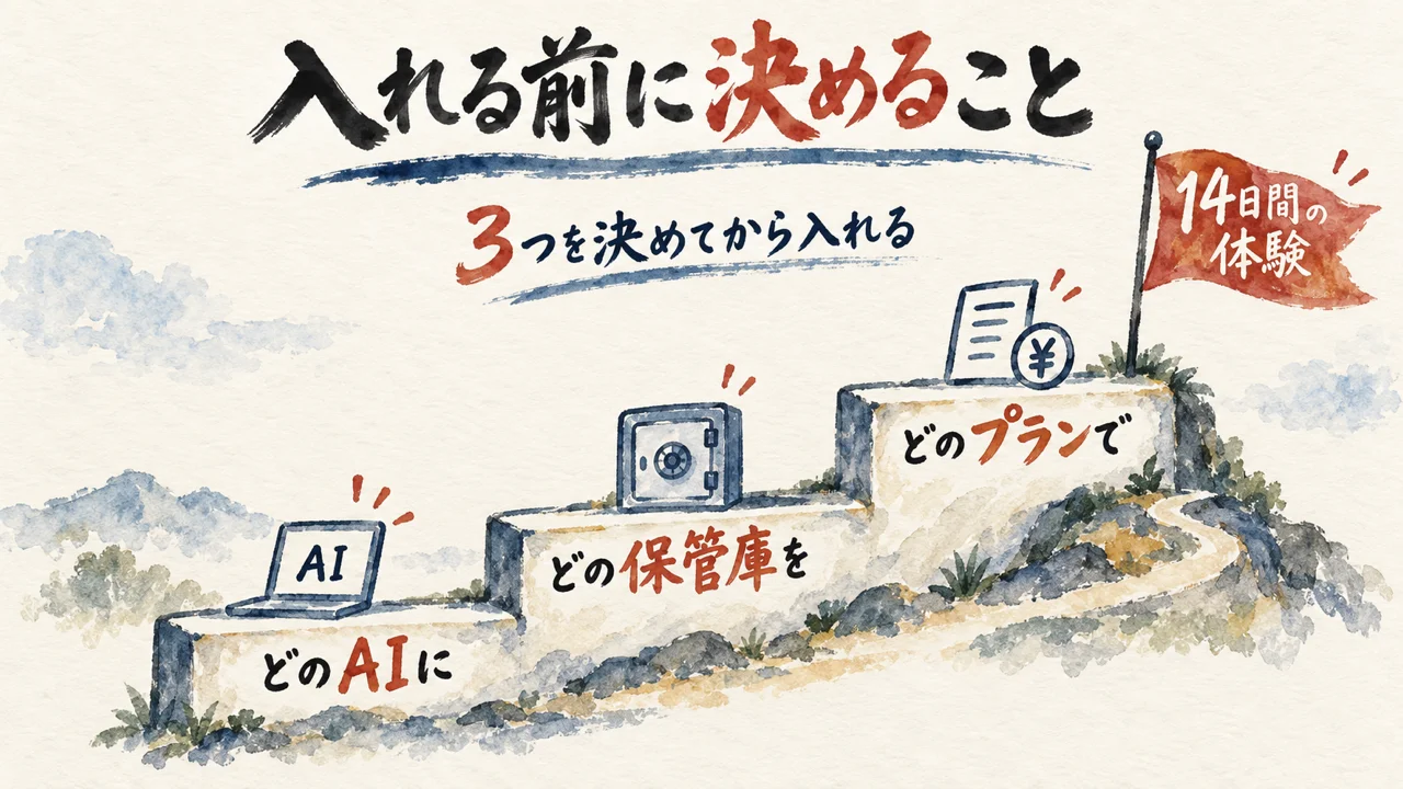 どのAIに、どの保管庫を、どのプランでの3段階段と14日間の体験の旗