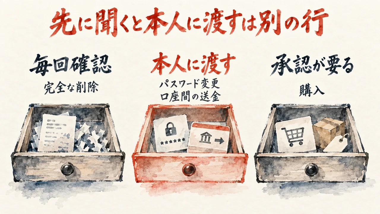 毎回確認・本人に渡す・承認が要るの3つの引き出しが並び、真ん中だけ朱色の図解