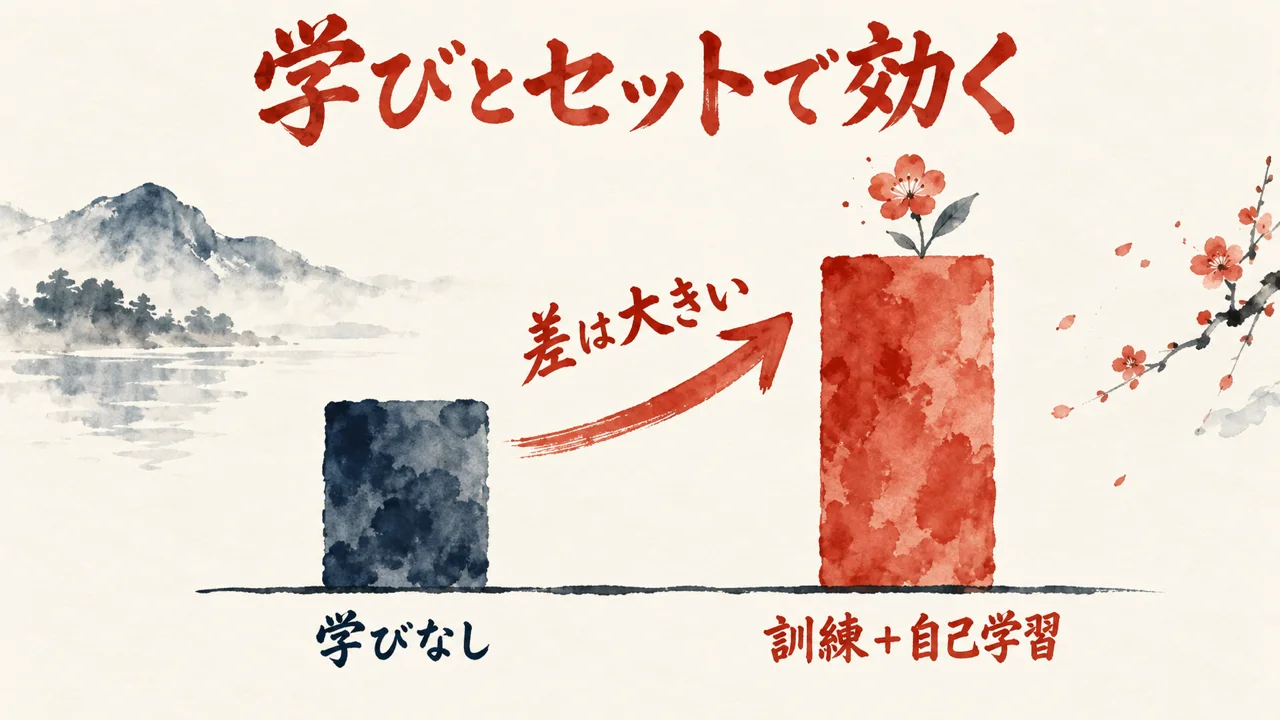 訓練と自己学習の両方がある人ほど仕事が良くなったと答えることを示す対比の図解