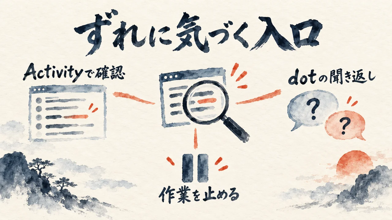 ずれに気づく入口はどこか｜Activity と、dotの聞き返し