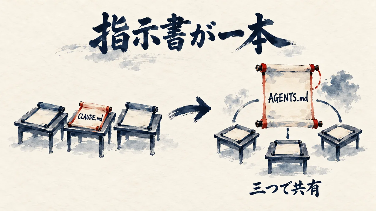 図解。Cursor・Codex・Claude Codeの3つの机に別々にあった指示書が、1本のAGENTS.mdの巻物に集まり、三つで共有される