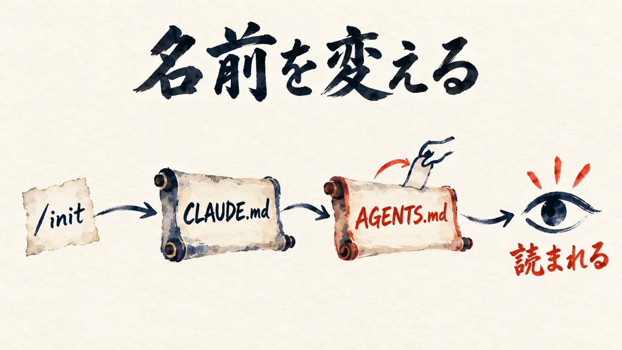 図解。/initでCLAUDE.mdが作られ、名前をAGENTS.mdに変えると読まれるようになる流れ