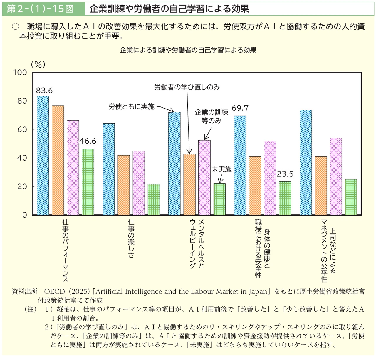 第2-(1)-15図 企業訓練や労働者の自己学習による効果