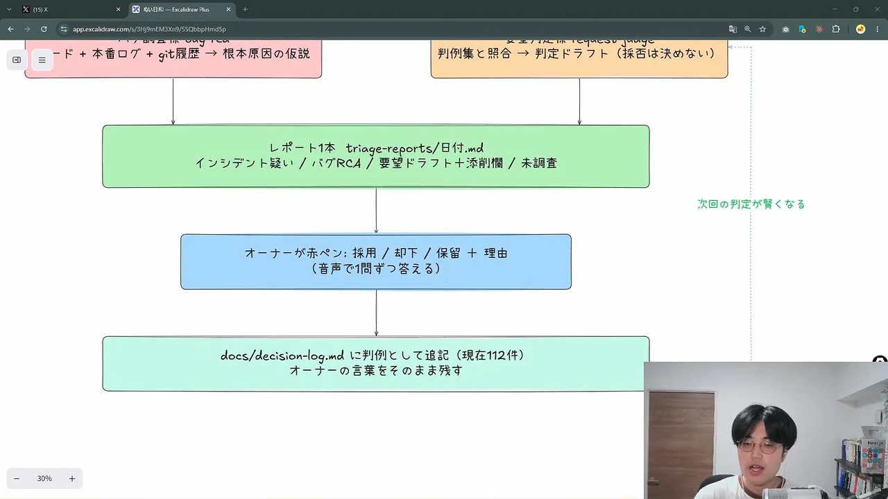 動画キャプチャ: triageの流れ図で、オーナーが赤ペンを入れる段階を示す画面（11:03頃）