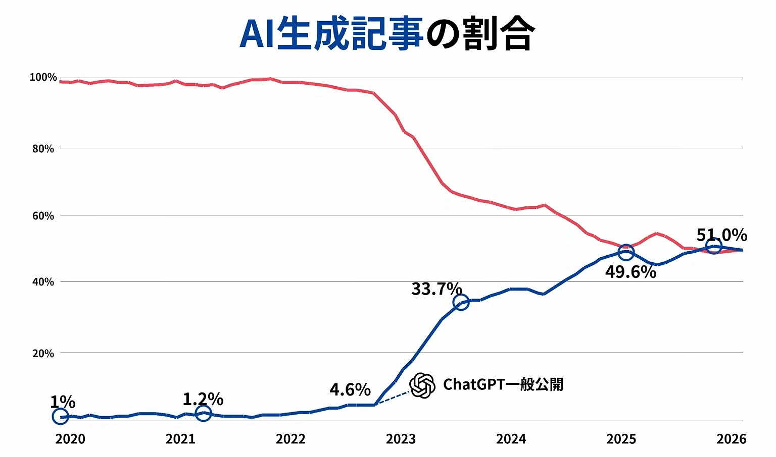 動画キャプチャ: AIが書いた記事の割合を、2020年から2026年まで折れ線で示した場面。AIの線が2025年に50%付近で、人間の線と並んでいる（1:13頃）