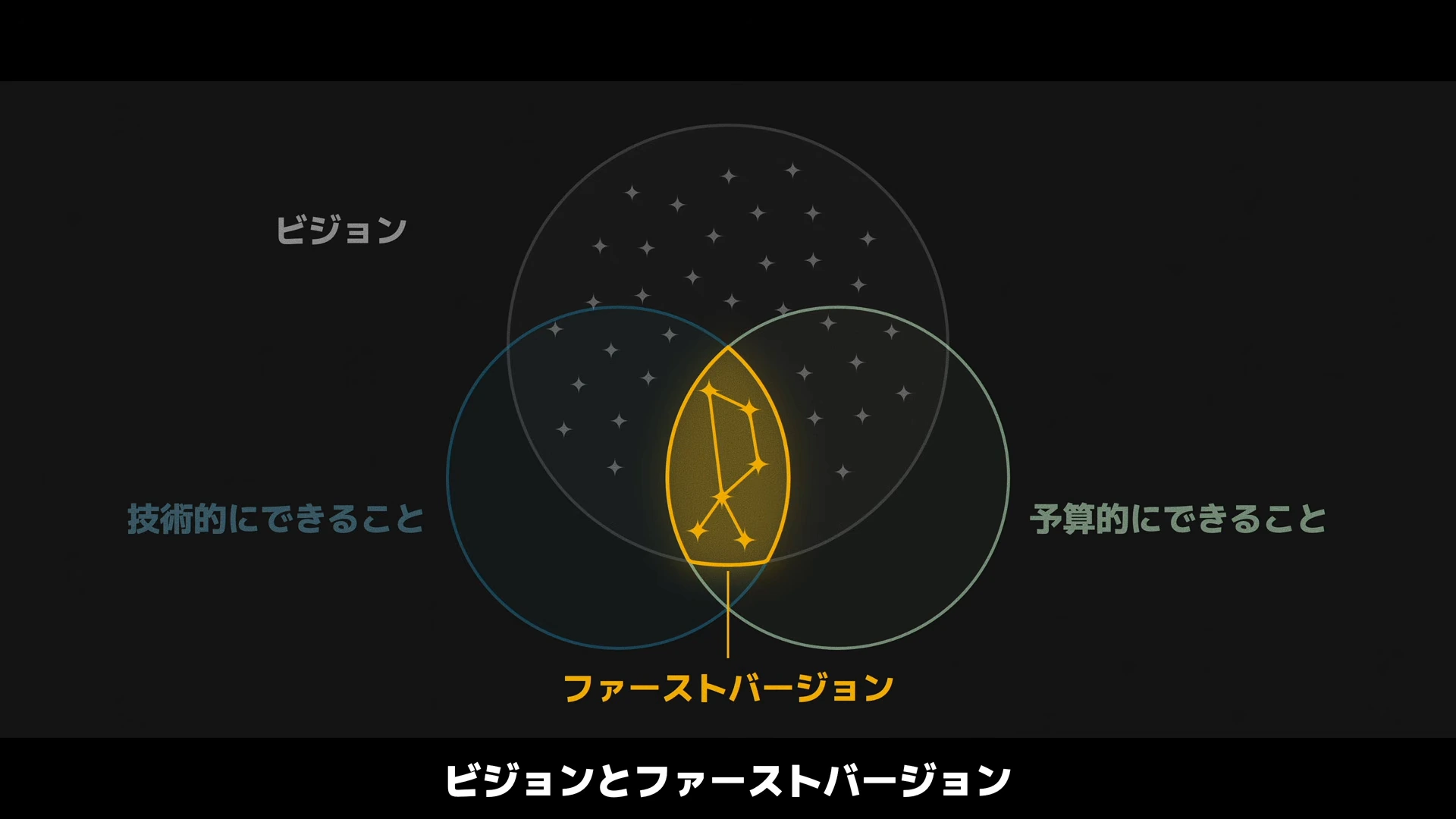 動画の図解。ビジョン、技術的にできること、予算的にできること、の三つの円が重なり、重なった所がファーストバージョン