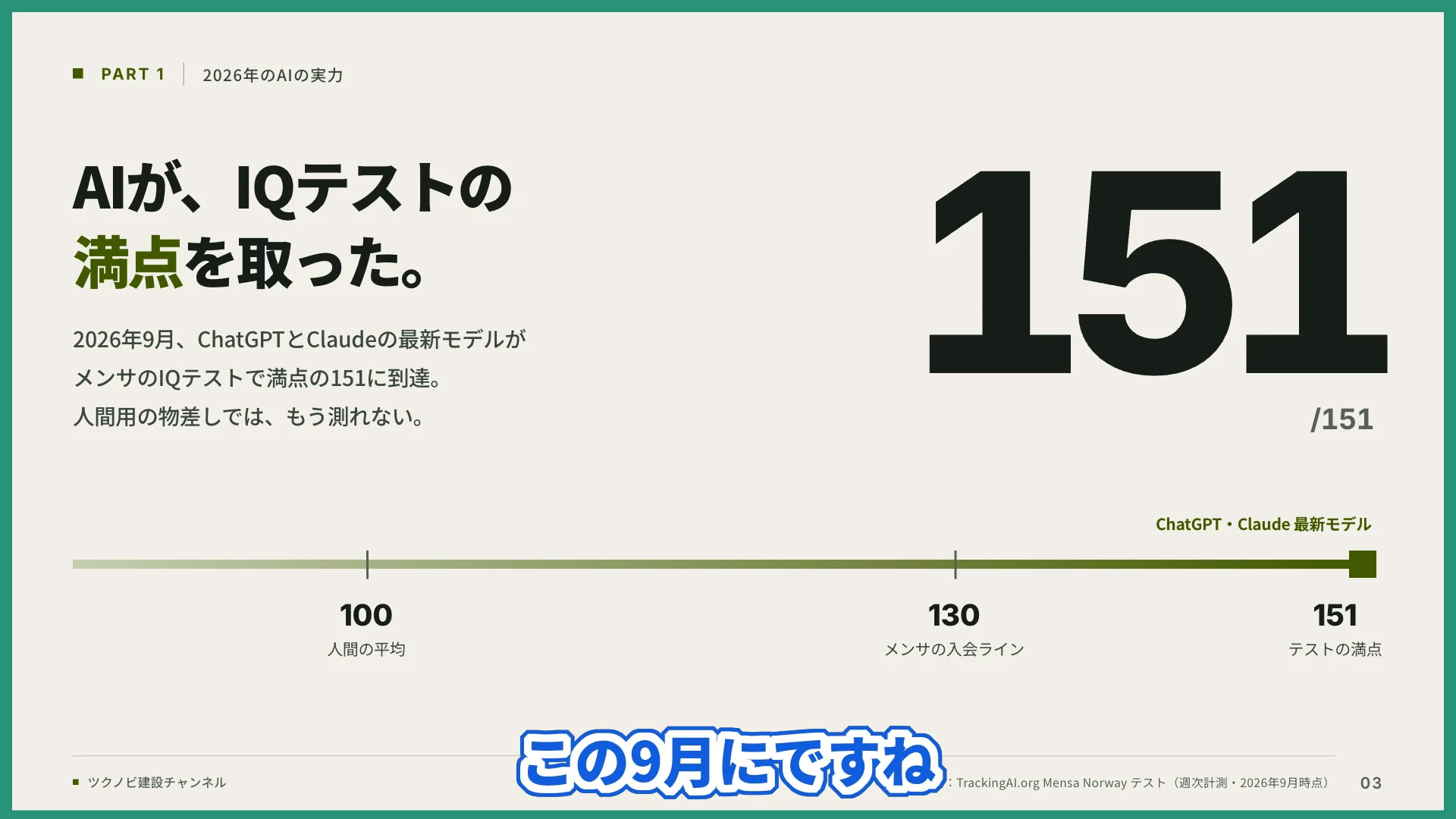 AIが、IQテストの満点を取った、と書かれたスライドに、151の数字が大きく出ている動画の場面
