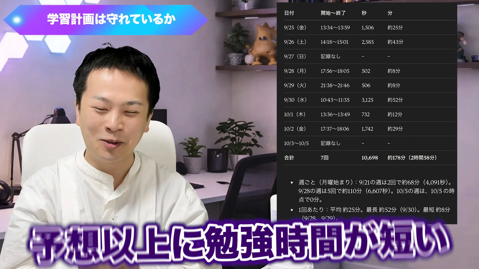 動画の画面。紫の部屋で笑って話す飯塚さんの右に、9月25日から10月5日までの勉強の記録表が出ている場面。下の合計の行に、7回・約178分(2時間58分)と見える。字幕は「予想以上に勉強時間が短い」