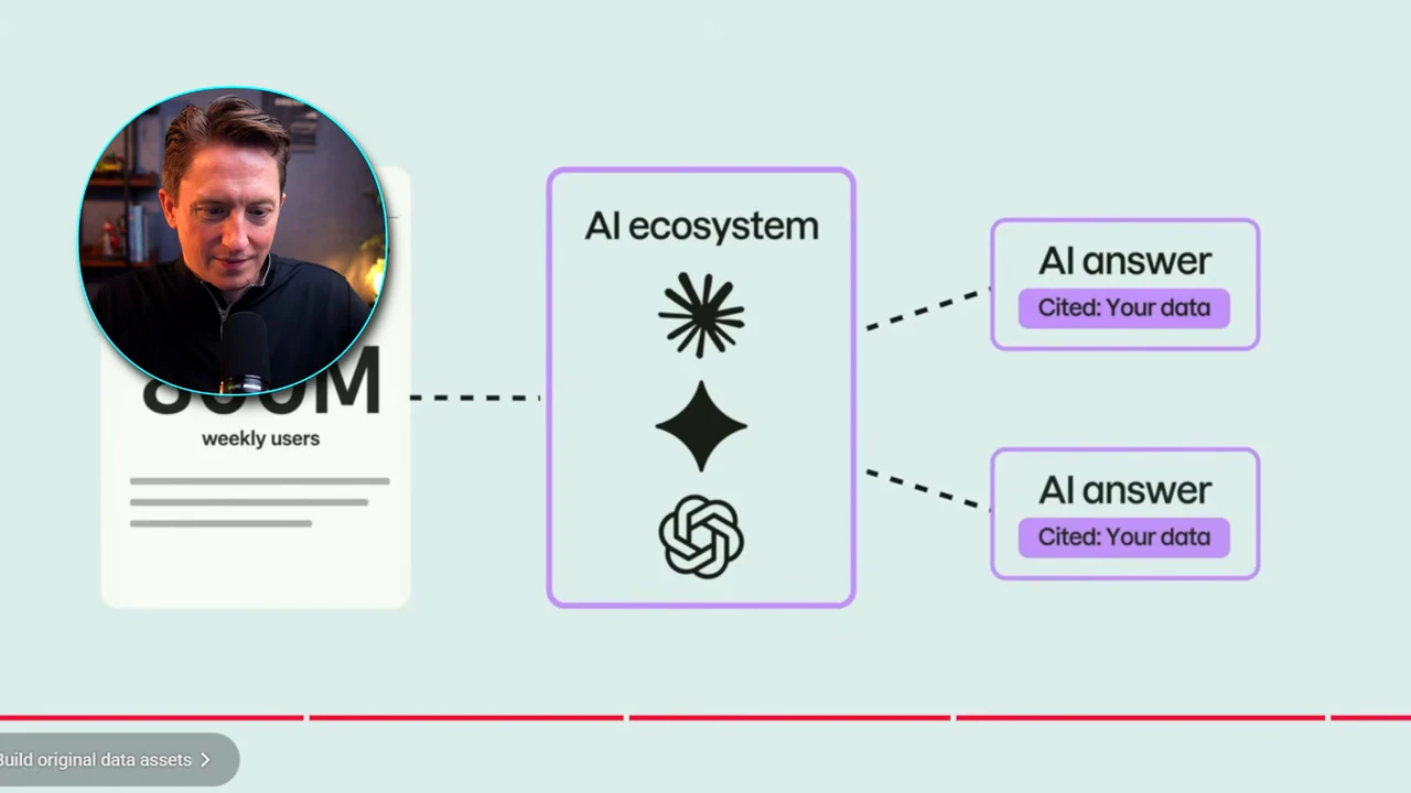 図。AI ecosystem から AI answer の Cited: Your data へつながる、独自データが引用される流れ