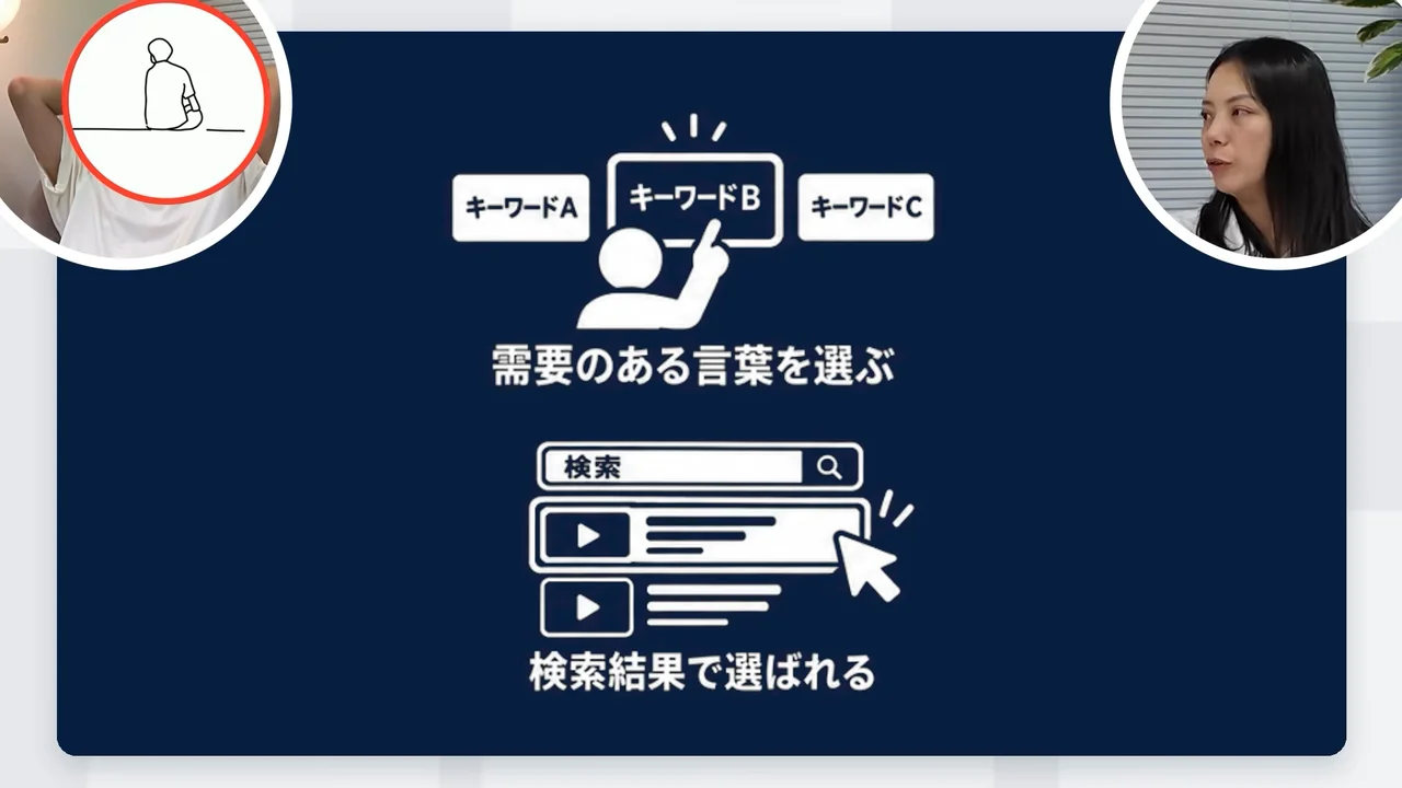 動画の画面。キーワードA・B・Cから需要のある言葉を選ぶ、検索結果で選ばれる、と並ぶ紺色のスライド