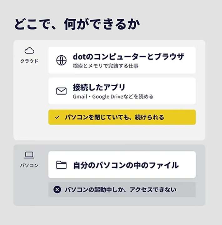 動画の画面。スライド「どこで、何ができるか」。クラウド側にdotのコンピューターとブラウザ、接続したアプリ、パソコンを閉じていても続けられる、パソコン側に自分のパソコンの中のファイル、パソコンの起動中しかアクセスできない、と並んでいる
