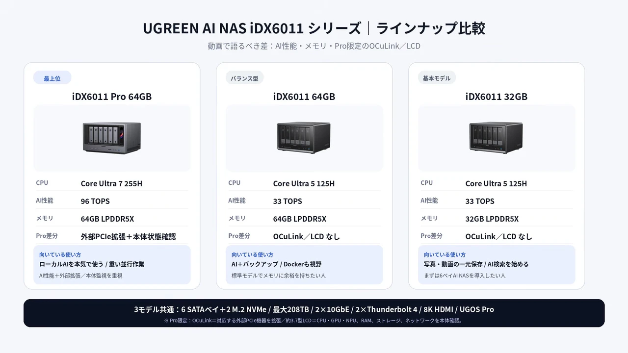 動画の画面。UGREEN AI NASのiDX6011シリーズを、Pro 64GB、64GB、32GBの3機種で並べたラインナップ比較のスライド。