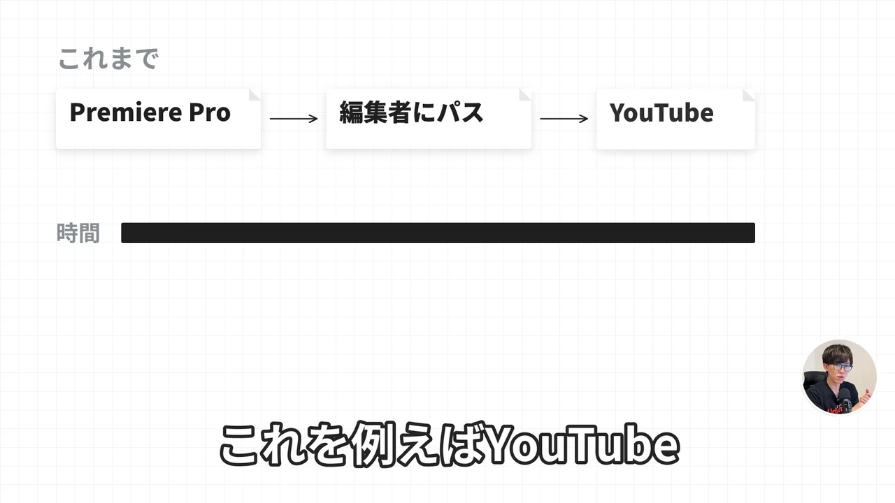 動画の画面。これまでの動画編集の流れを、編集ソフトから編集者に渡し、YouTubeに出すまでの三つの札と、時間の帯で示す図