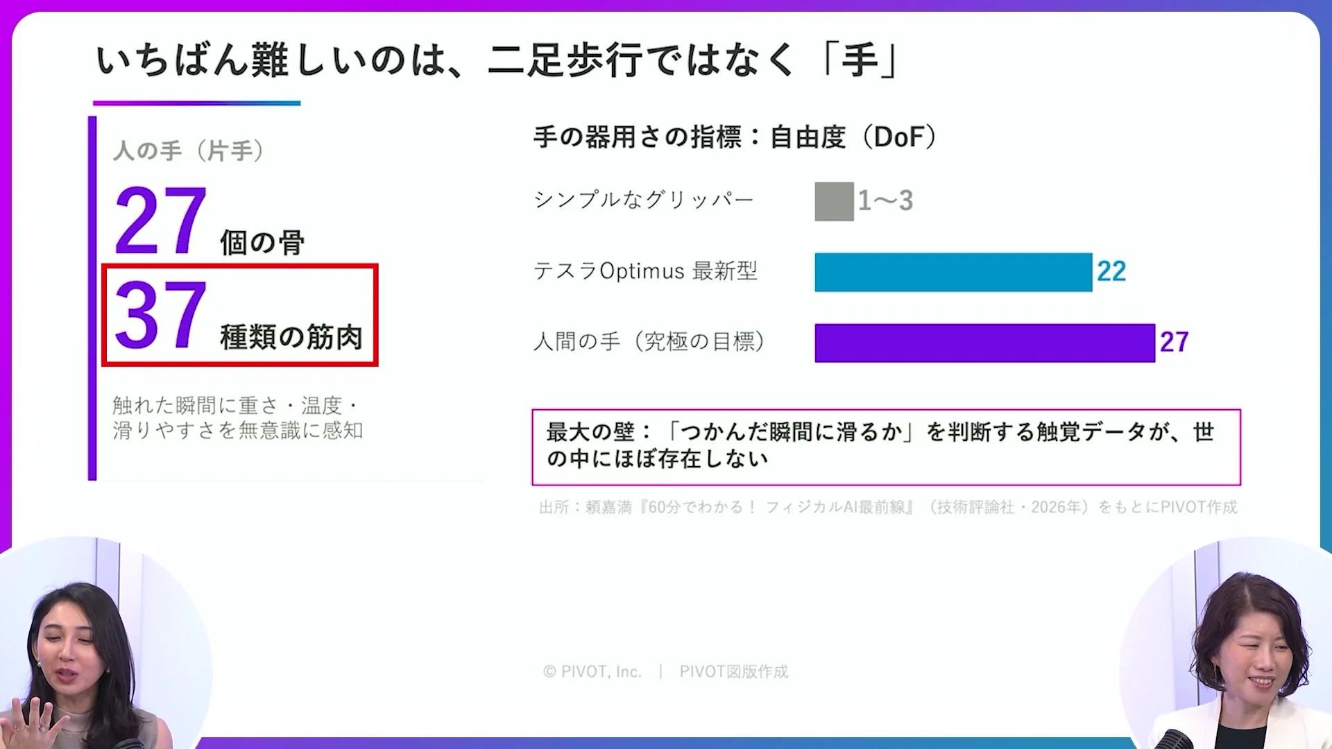いちばん難しいのは二足歩行ではなく手だと示し、手の器用さを比べるスライドが映った動画の場面