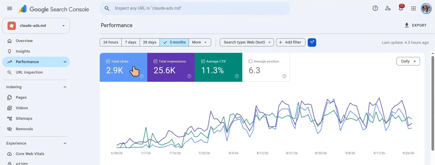 動画の画面。claude-ads.md の Search Console で、3か月のクリックが2.9K、表示が25.6K、平均CTRが11.3%、平均掲載順位が6.3と表示されている。