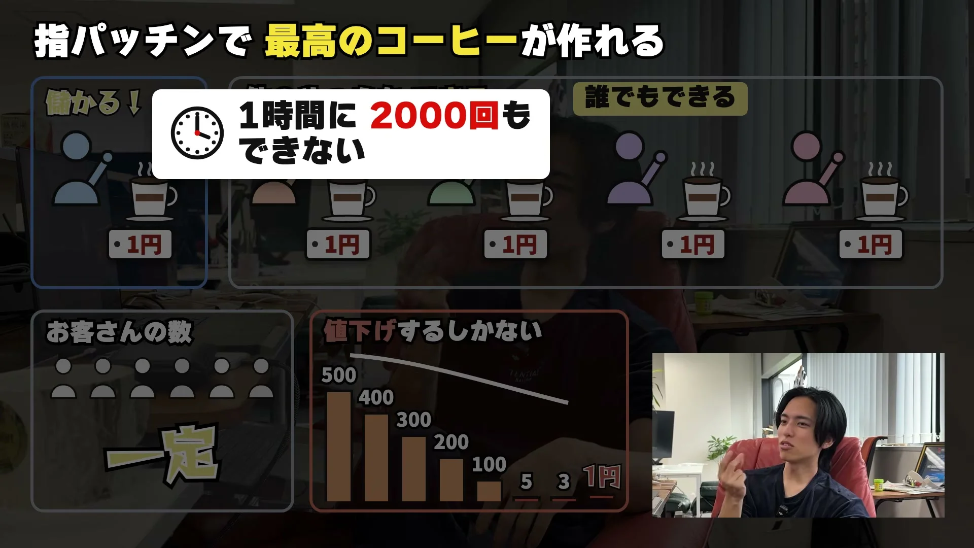 動画キャプチャ: 指パッチンで最高のコーヒーが作れる、の画面。1時間に2000回もできない、お客さんの数は一定、値下げするしかない、の図が出る（2:30頃）