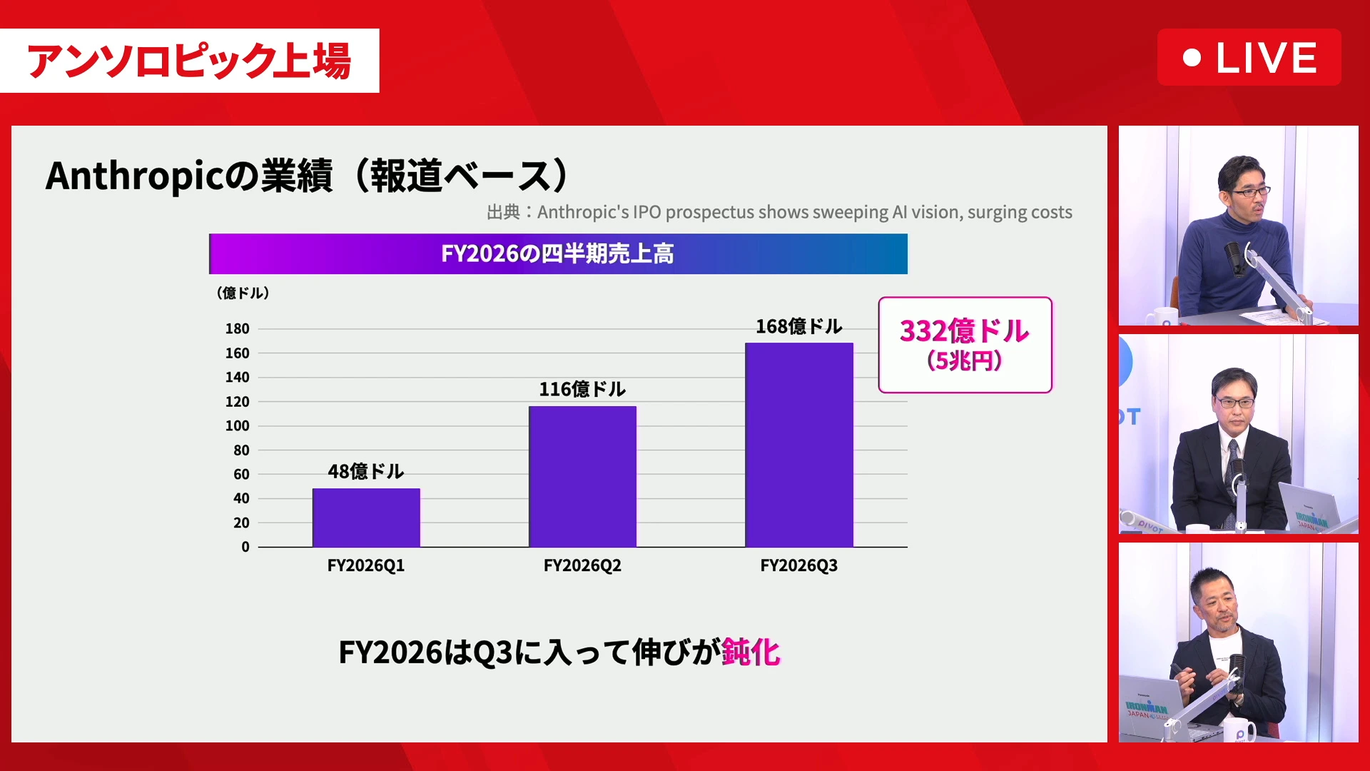 動画の映像。アンソロピックの業績（報道ベース）と題した画面に、2026会計年度の四半期売上を示す3本の棒グラフが並び、第3四半期に入って伸びが鈍化と書かれ、右に出演者3人が映る