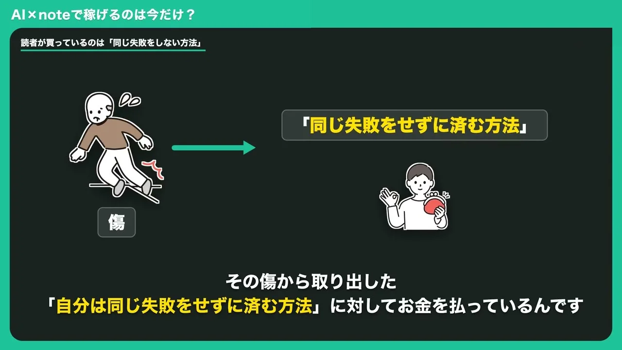 ひらかわさんの動画で、傷から取り出した同じ失敗をせずに済む方法に対してお金が払われると示すスライドの画面