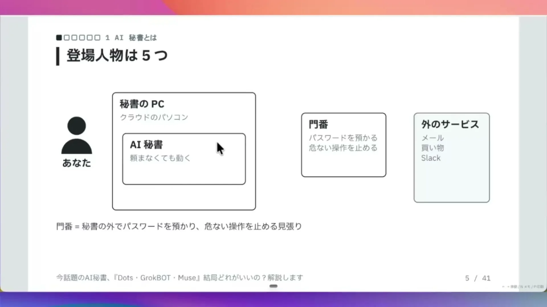 動画キャプチャ: スライドの題は、登場人物は5つ、で、秘書のPC、AI秘書、門番、外のサービスなどが並んでいる場面（3:02頃）