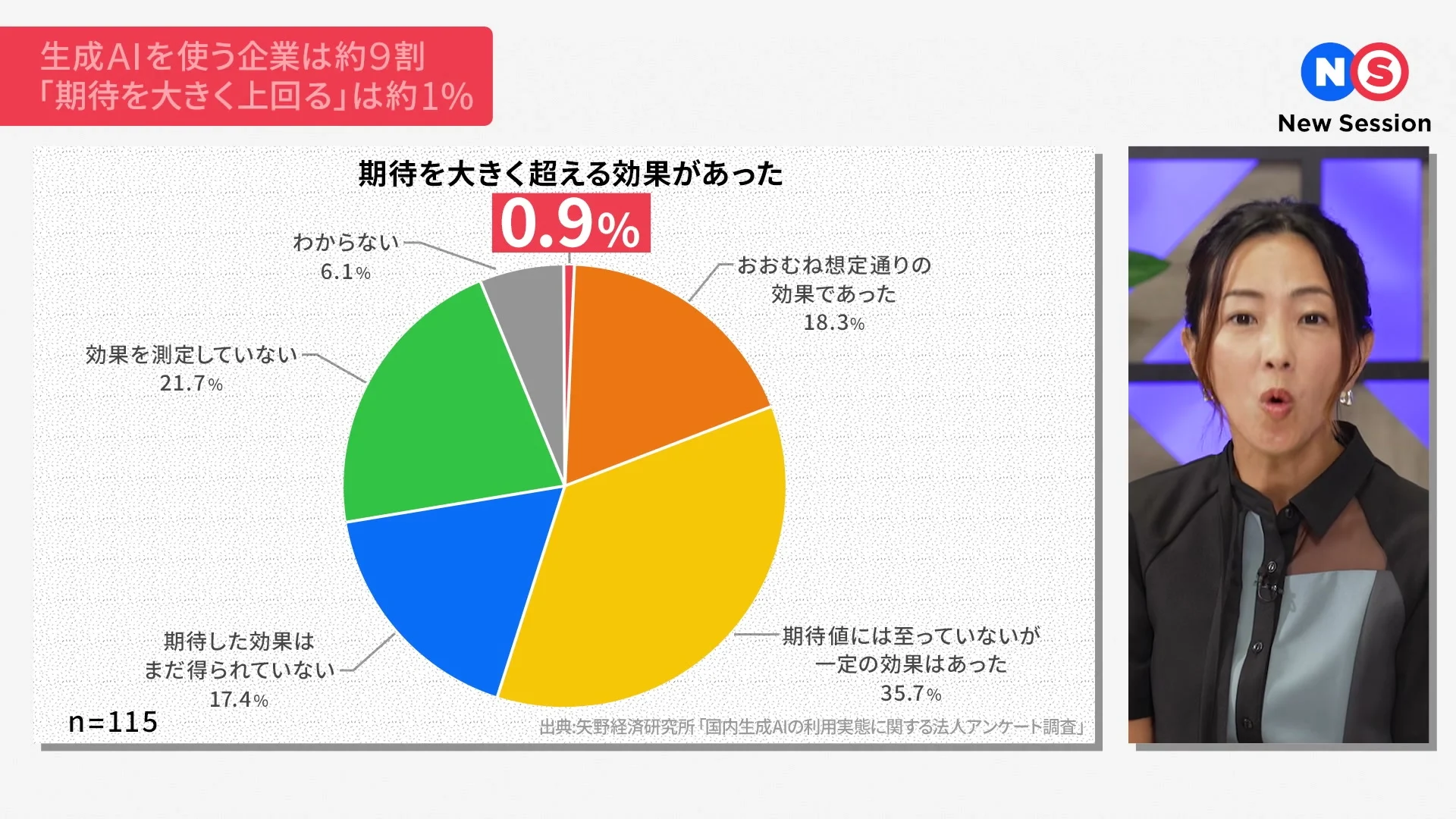 動画キャプチャ: 円グラフの画面。期待を大きく超える効果があった、が0.9%で、右にMCが映る場面（3:05頃）