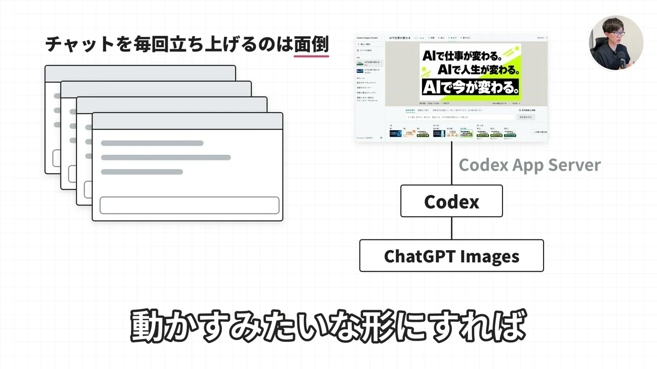 動画キャプチャ: 図解スライド。チャットを毎回立ち上げるのは面倒、の見出しの下で、複数のチャット画面、アプリ、Codex App Server、Codex、ChatGPT Images がつながる関係図（3:07頃）