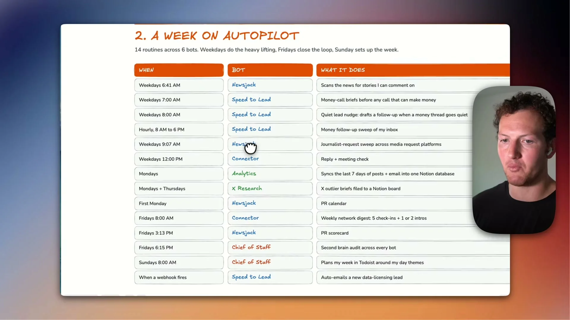 動画キャプチャ: 2. A WEEK ON AUTOPILOT の画面。曜日と時刻、Bot、仕事の内容を並べた定期の仕事の表。日曜8時と金曜6時15分の行がある（3:12頃）