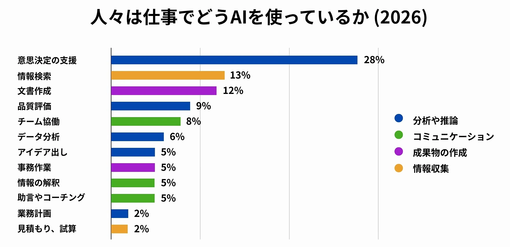 動画キャプチャ: 仕事でのAIの使い方を、意思決定の支援28%を先頭にした横棒で示した場面（3:03頃）