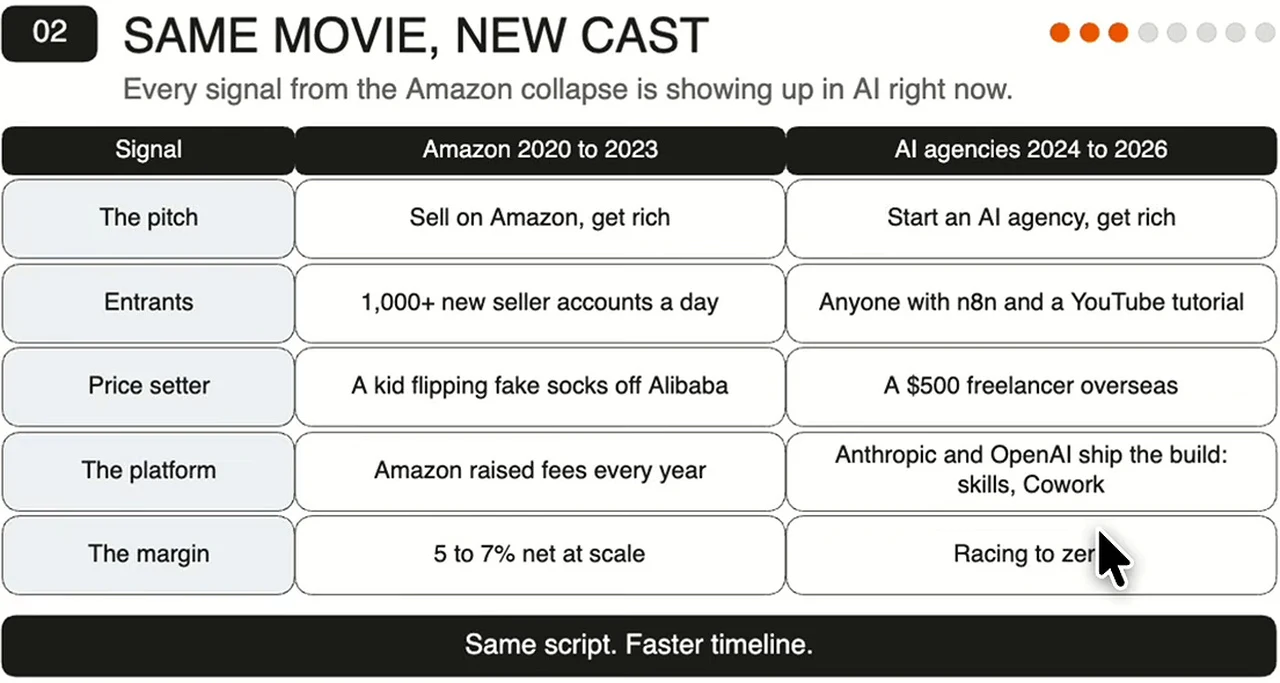 動画の比較表のスライド。Amazon 2020年から2023年とAI代理店2024年から2026年を、売り文句・参入者・価格を決める人・プラットフォーム・利益率で並べている