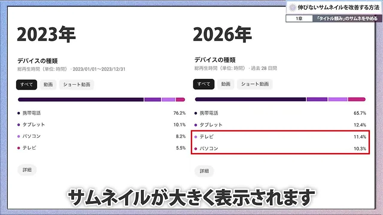 動画の画面。YouTube Studioのデバイスの種類を2023年と2026年で並べた比較で、2026年のテレビ11.4%とパソコン10.3%が赤い枠で囲まれている。