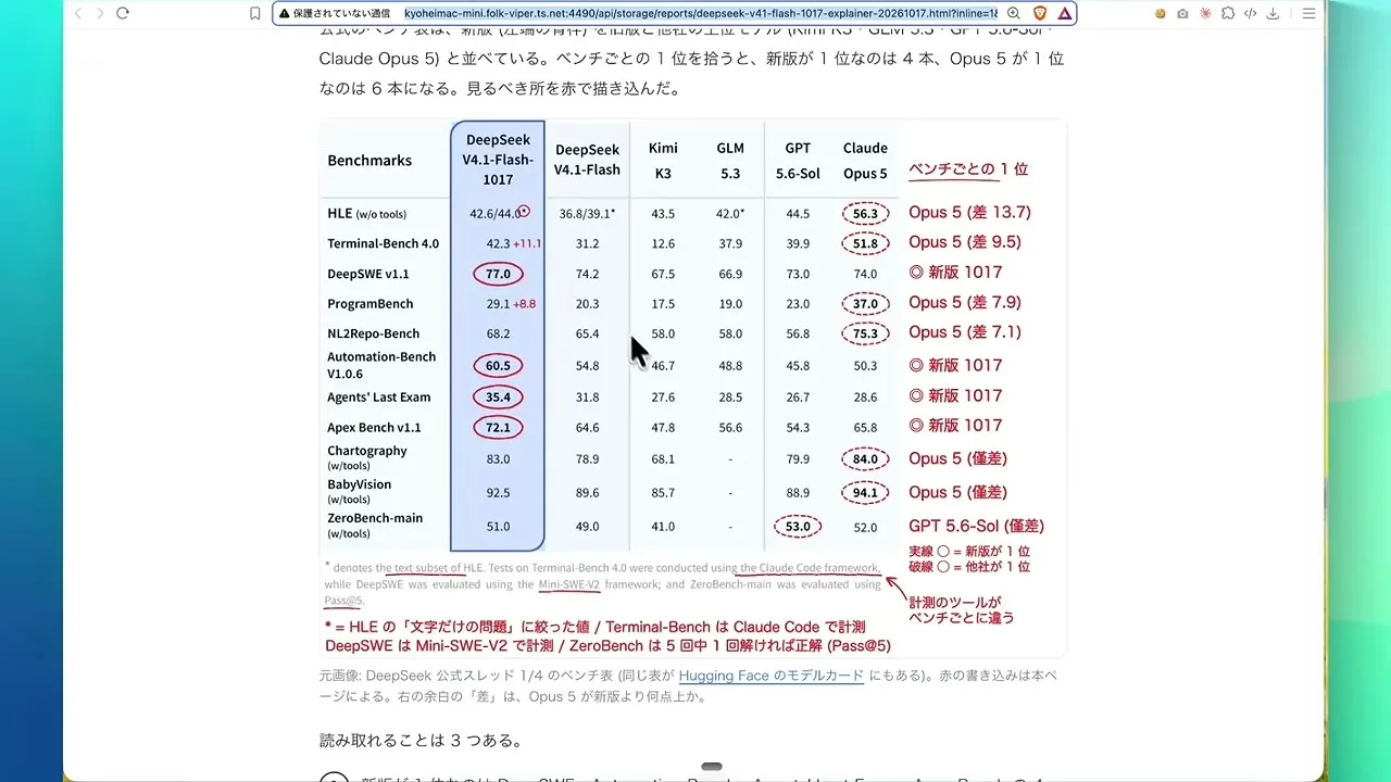動画の画面。ベンチマークの表に、赤い丸と赤い文字の書き込みが入り、新版が1位の項目と、ほかのモデルが1位の項目が分けて示されている場面