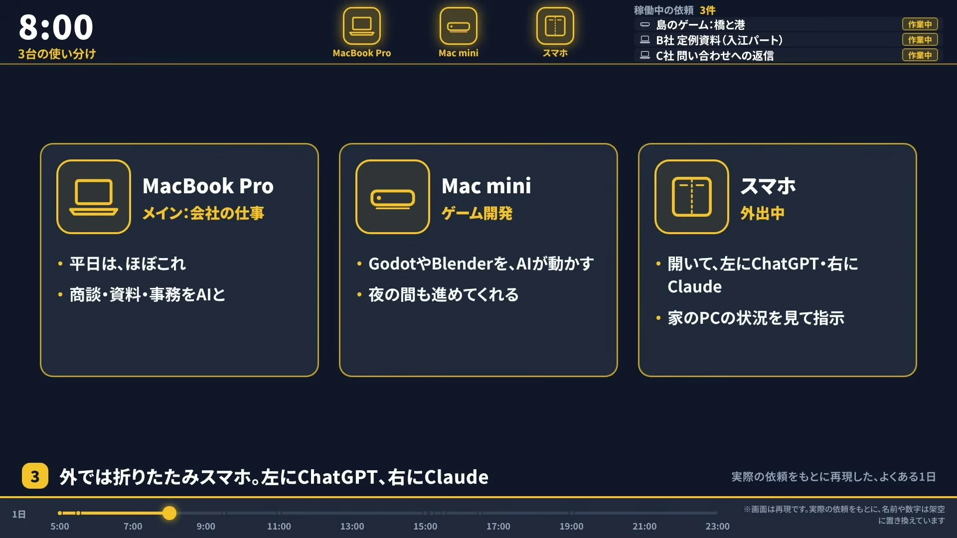 動画の画面（再現イメージ）。会社の仕事用のノートPC、ゲーム開発用のパソコン、外出先のスマホの3つが並び、それぞれの役割が書かれている。