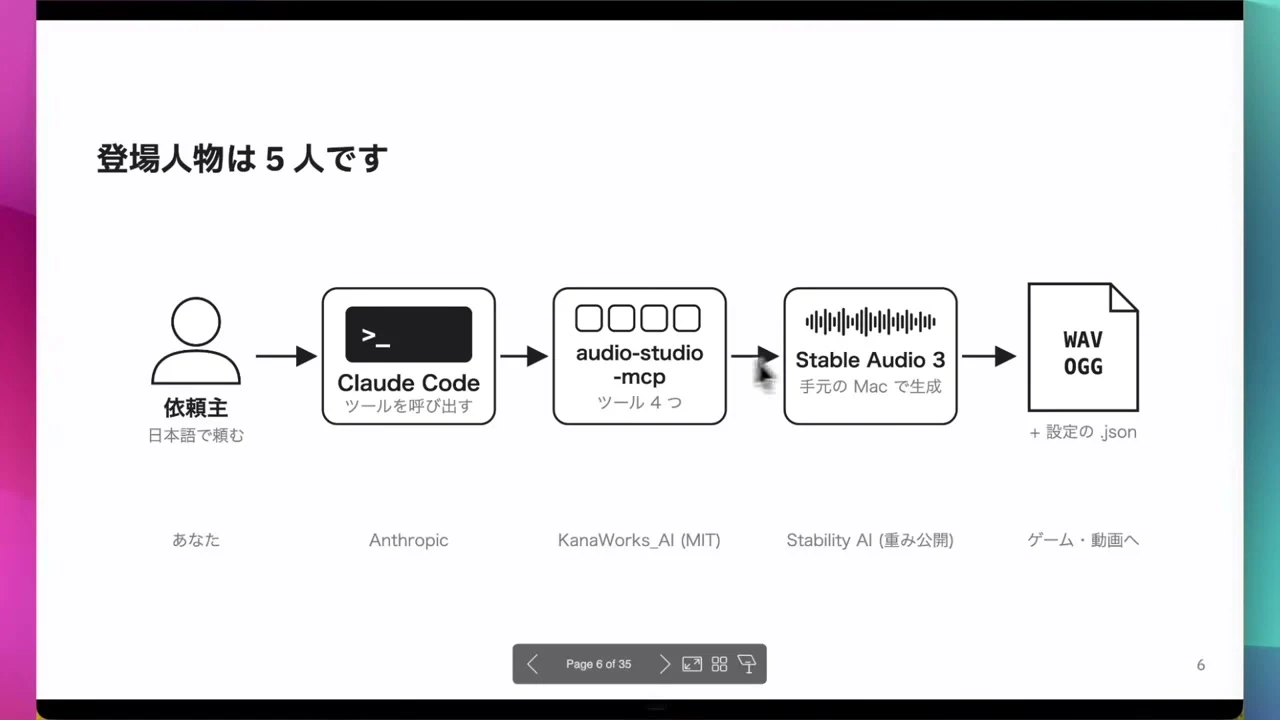 動画の画面。登場人物は5人です、というスライド。依頼する人、Claude Code、Audio Studio MCP、Stable Audio 3、音のファイルが並んでいる