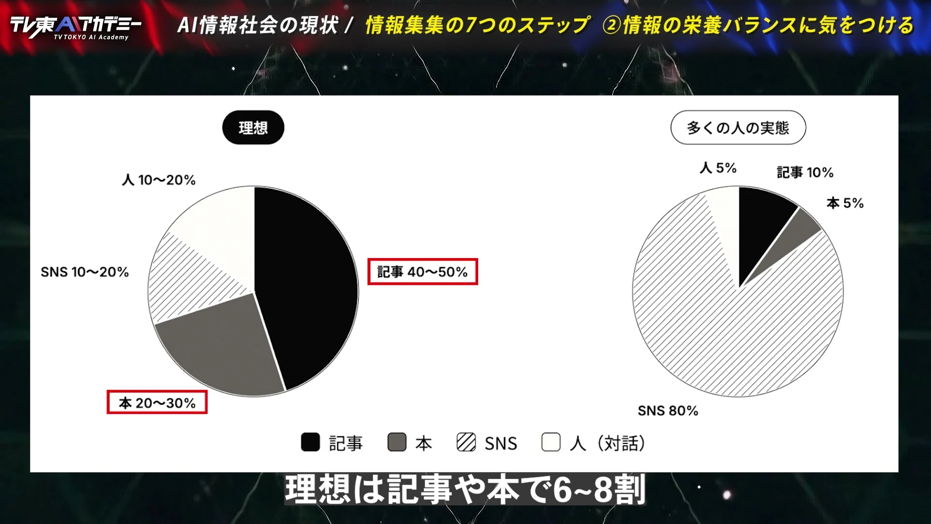 インプットの理想の配分と、多くの人の実態を並べた二つの円グラフの動画の場面