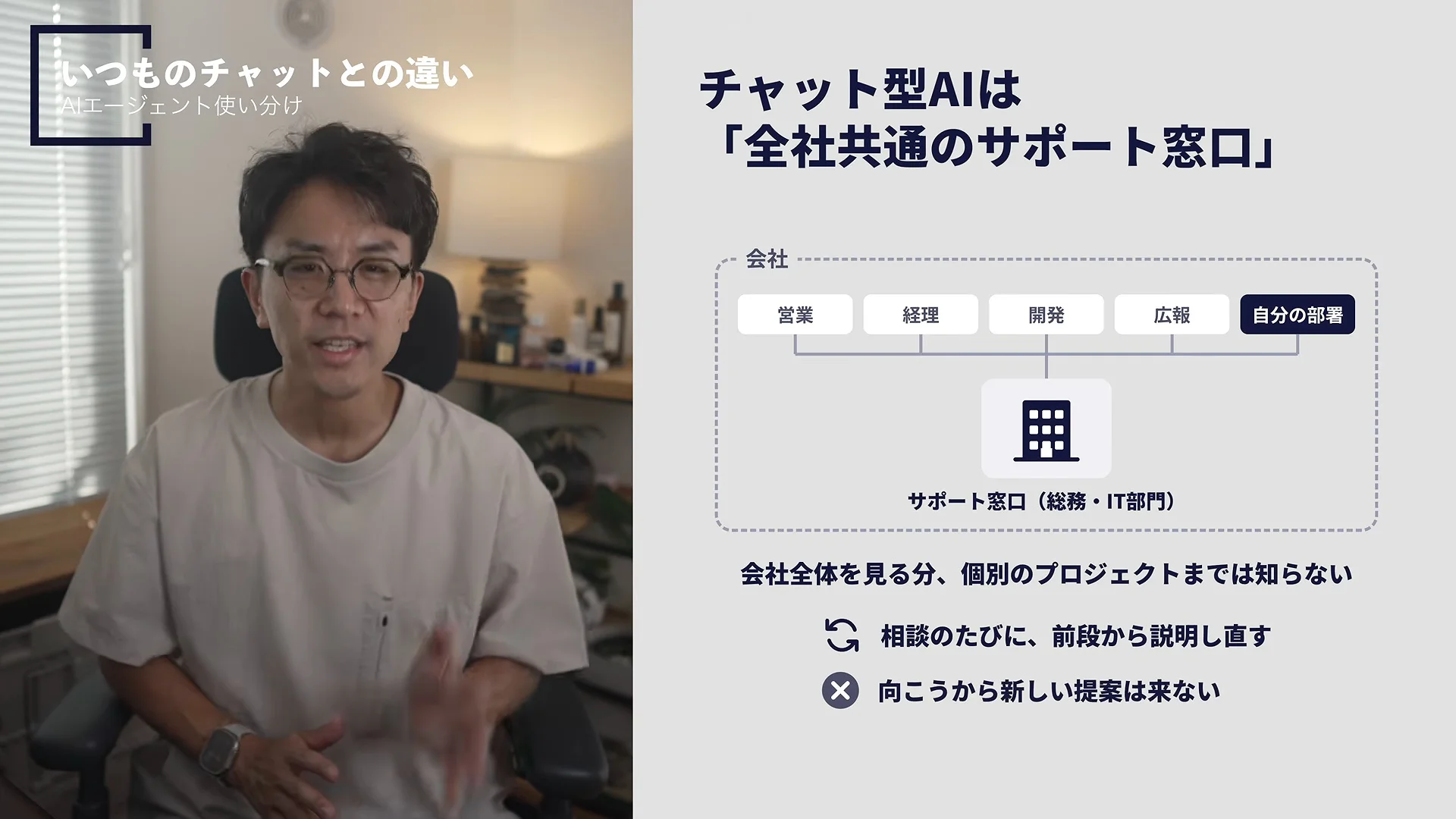 チャット型AIは全社共通のサポート窓口、と書かれ、会社の各部署が一つの窓口につながる図と、個別のプロジェクトまでは知らない、相談のたびに前段から説明し直す、向こうから新しい提案は来ない、の三つの言葉が出ている動画のスライドと、話すレオさん