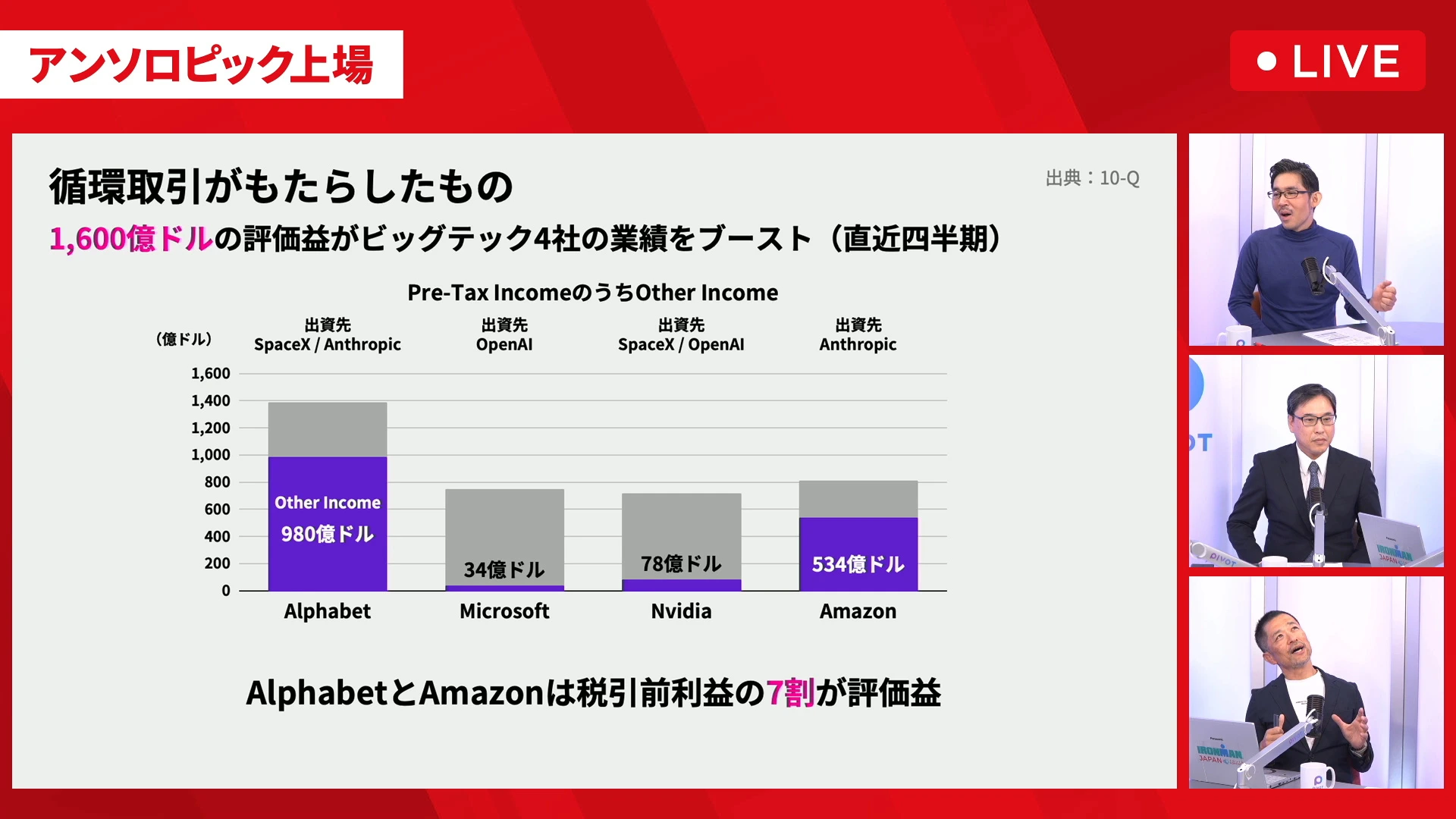 動画の映像。循環取引がもたらしたものと題した画面に、ビッグテック4社の税引き前利益のうち評価益の大きさを示す棒グラフが並び、アルファベットとアマゾンは税引き前利益の7割が評価益と書かれ、右に出演者3人が映る
