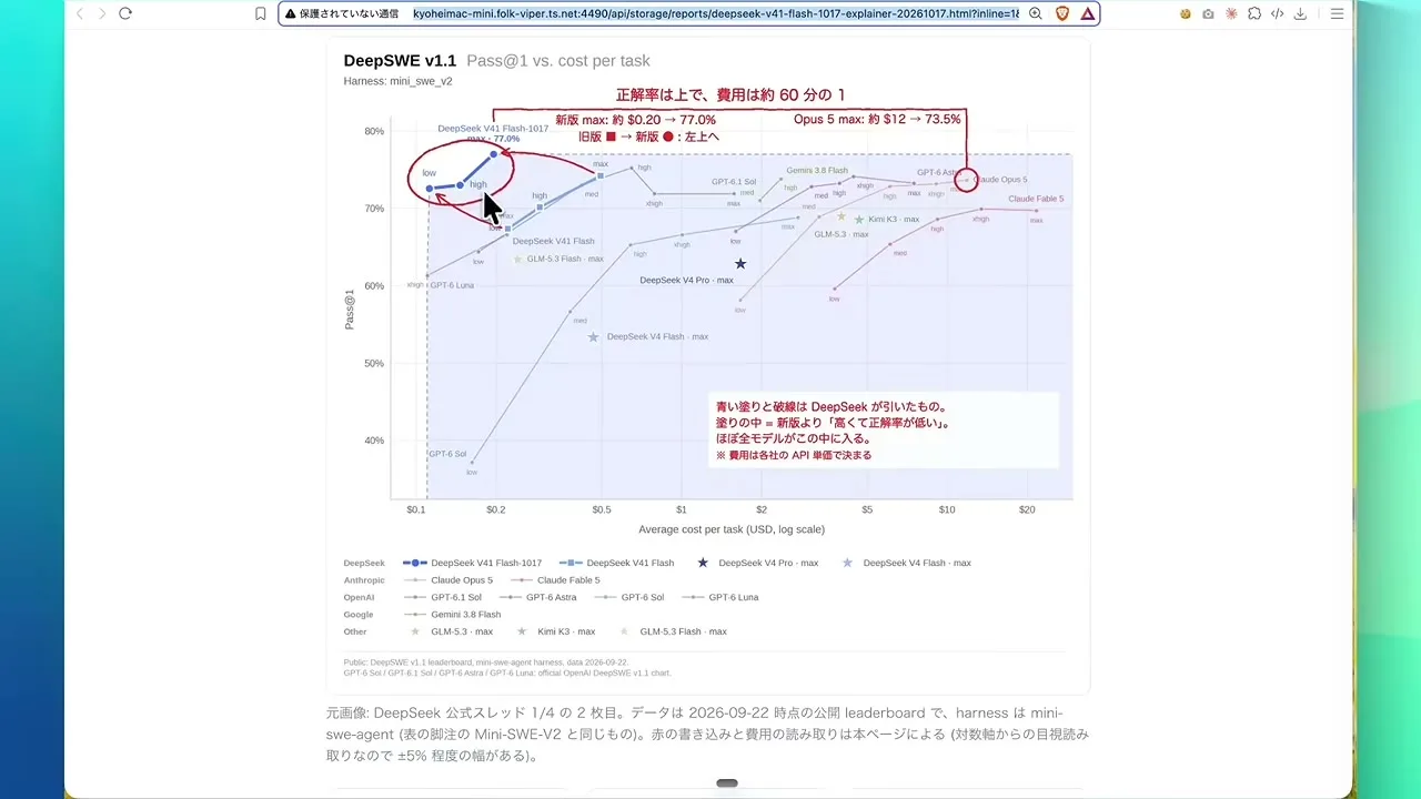 動画の画面。正解率と1つの課題あたりの費用を並べたグラフに、新版は正解率が上で費用は約60分の1という赤い注記が付いている場面