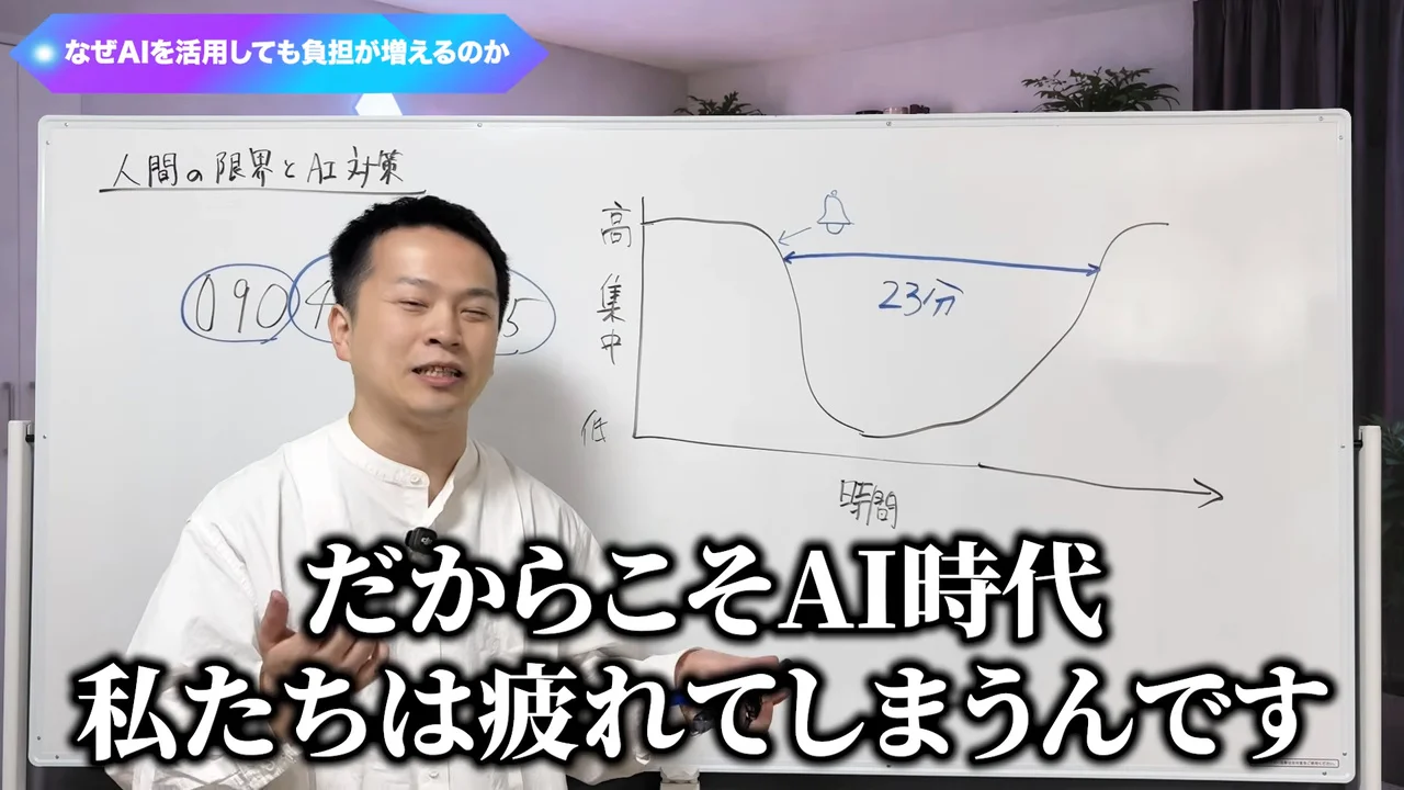 動画の画面。ホワイトボードに、集中の高さが落ちて23分かけて戻るグラフ。テロップは「だからこそAI時代私たちは疲れてしまうんです」