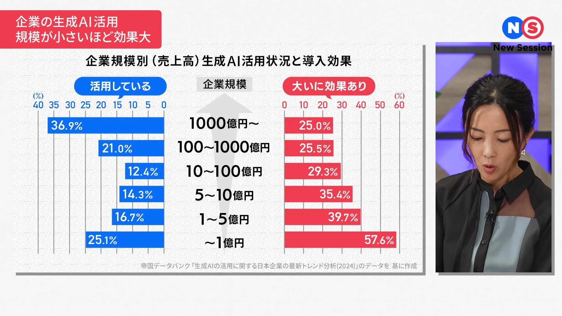 動画キャプチャ: 企業規模別の生成AI活用状況と導入効果の棒グラフ。売上高の規模が小さいほど、大いに効果あり、の割合が大きい（4:43頃）