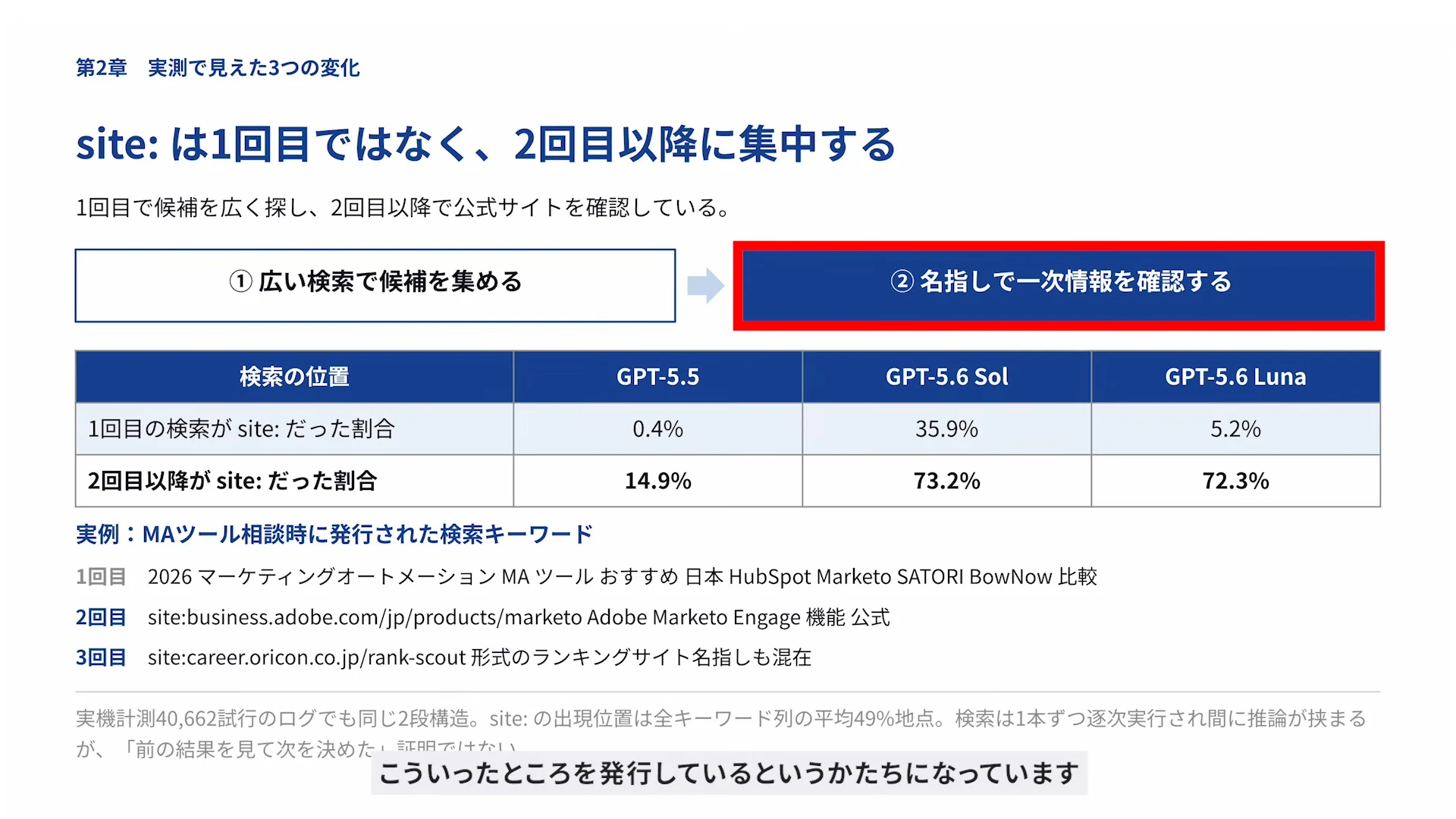 動画の画面。site: は2回目以降に集中する表と、MAツール相談で発行された3回分の検索キーワード