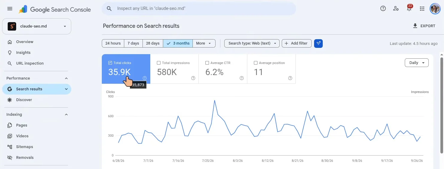 動画の画面。claude-seo.md の Search Console で、3か月のクリックが35.9K、表示が580K、平均CTRが6.2%、平均掲載順位が11と表示されている。