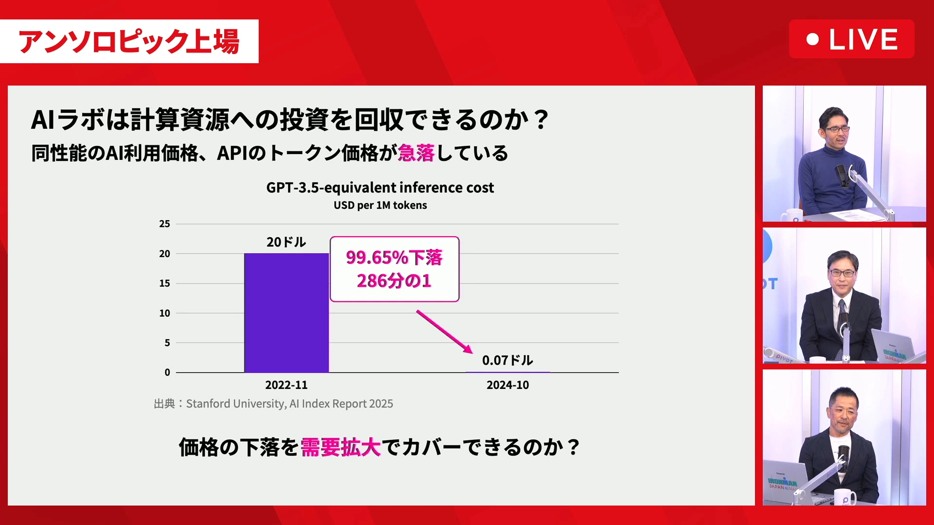動画の映像。AIラボは計算資源への投資を回収できるのか、と題した画面に、同性能のAI利用価格の下落を示す2本の棒グラフが並び、価格の下落を需要拡大でカバーできるのか、と書かれ、右に出演者3人が映る