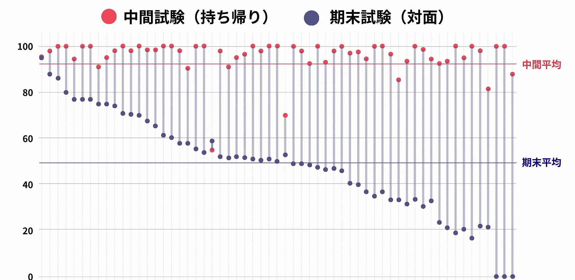 動画キャプチャ: 持ち帰りの中間試験と対面の期末試験の点数を、人ごとに縦線で結んだ図の場面（5:17頃）