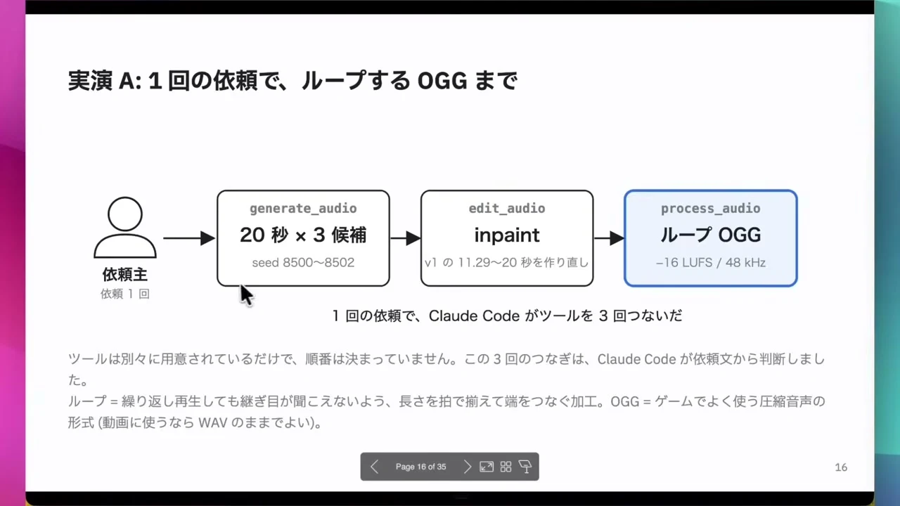 動画の画面。1回の依頼で、ループするOGGまで作る実演のスライド。generate_audioで候補を三つ、edit_audioで作り直し、process_audioでループにする流れが並んでいる
