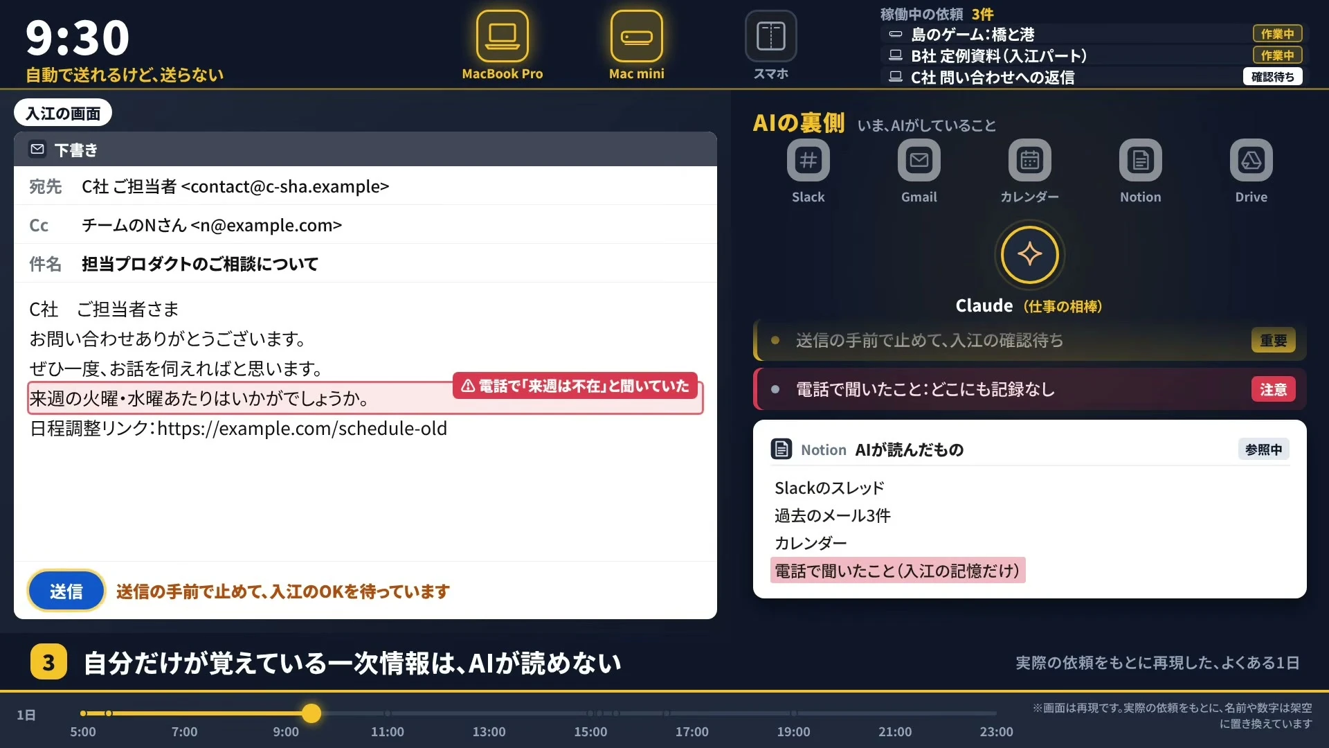 動画の画面（再現イメージ）。返信メールの下書きが開き、電話で聞いた不在の話が抜けた文面に警告が付いて、送信ボタンの横に確認待ちと出ている。