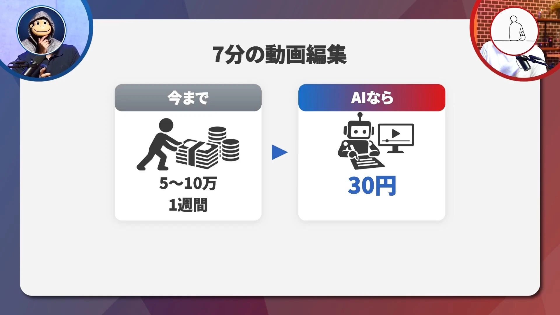 動画のスライド。「7分の動画編集」の見出しの下に、「今まで 5〜10万・1週間」から「AIなら 30円」へ矢印で進む二つの札。左上にサルのお面の人物、右上に線画の人物の丸い枠