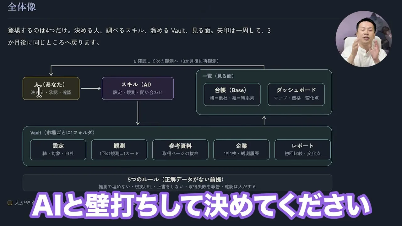動画の画面。人・スキル・Vault・一覧の全体像の図